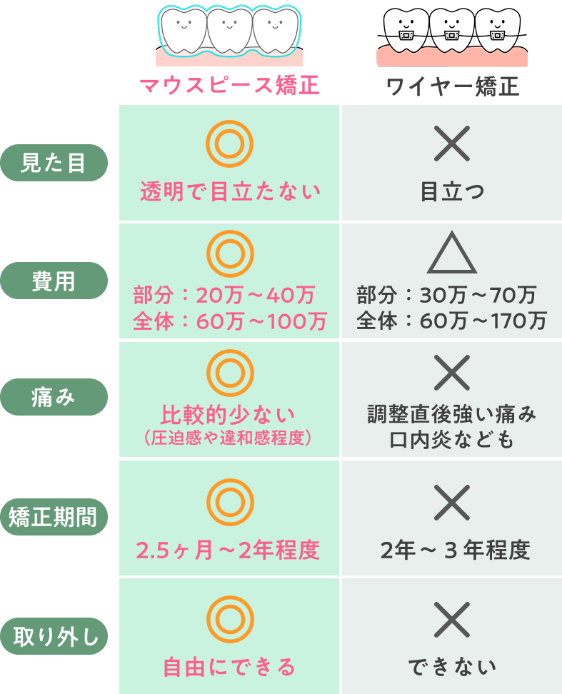 マウスピース矯正とワイヤー矯正の比較