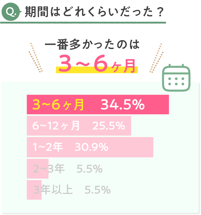 マウスピース矯正にかかった期間