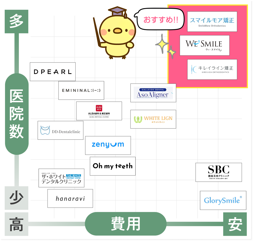 マウスピース矯正ブランドのマッピング図