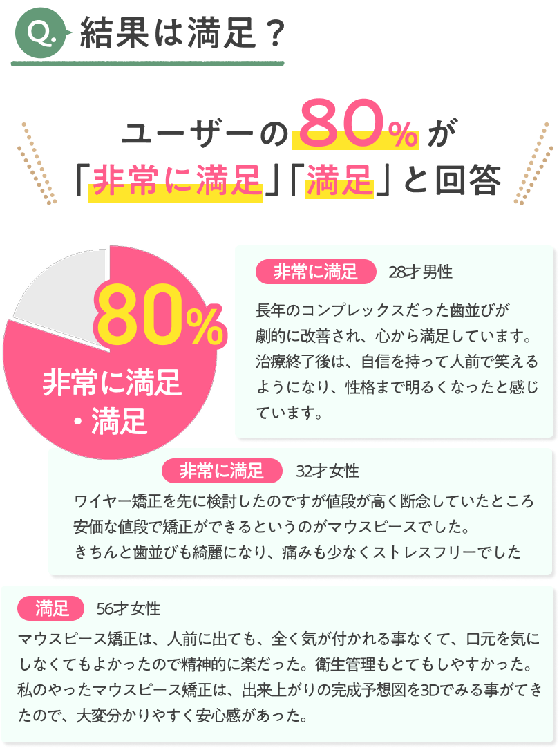 マウスピース矯正の満足度