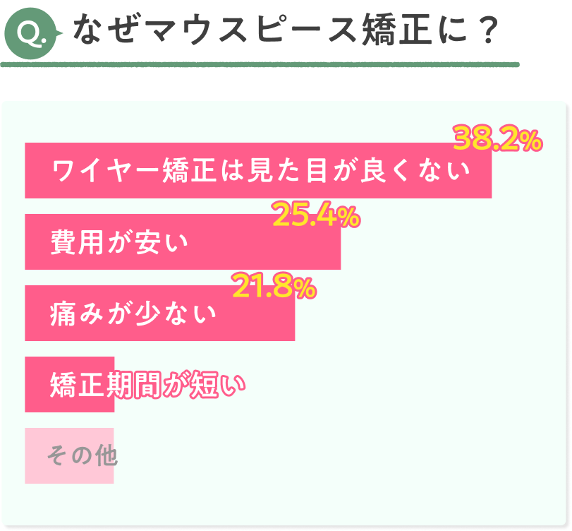 マウスピース矯正を選んだ理由