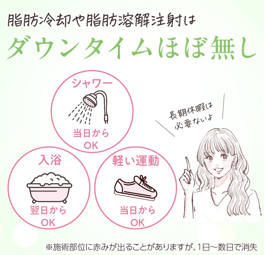 医療瘦身のダウンタイムはほぼ無し。赤みが出ることがありますが数日で消え、日常生活が送れます。