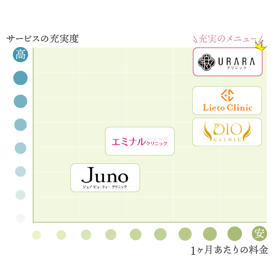 医療痩身クリニックの3つを比較した表