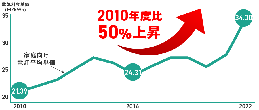 電気代の上昇グラフ