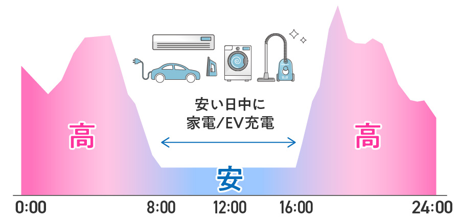 新電力の市場連動型とは