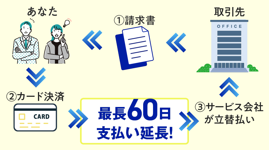 請求書クレジットカード払いとは